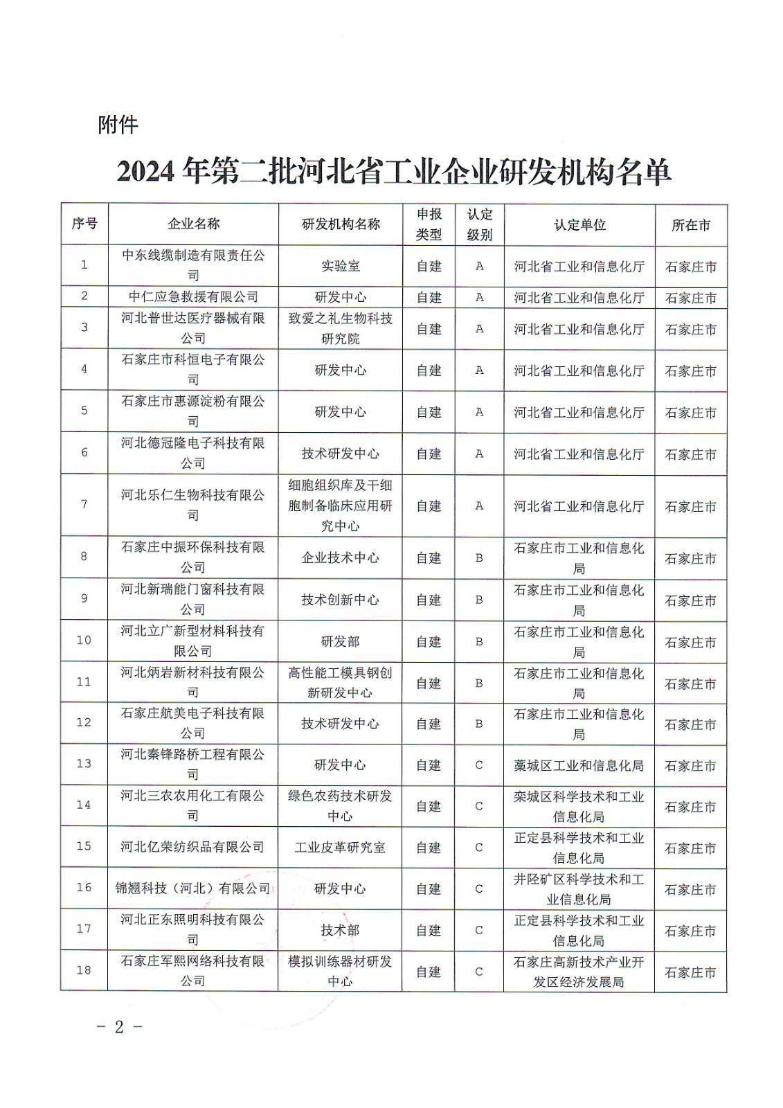 Notice of the Hebei Provincial Department of Industry and Information Technology on Announcing the 2024 Second Batch   of Hebei Provincial Industrial Enterprise R